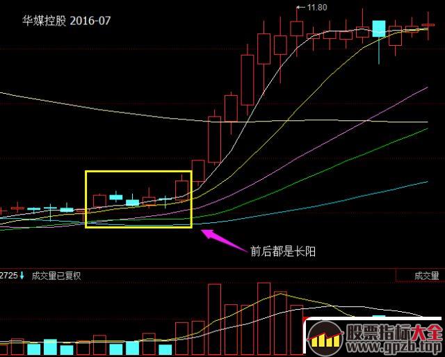 涨停板超短打板，遇见这个图形就满仓干吧！赢多输少！！（图解）,股票指标大全（gpzb.top）