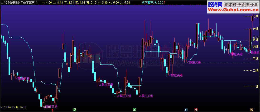 永不套牢指标公式 主图 源码