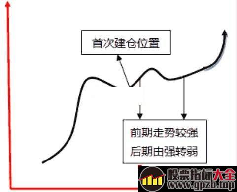 埋伏战法：炒概念题材的潜伏时机与仓位管理（图解）