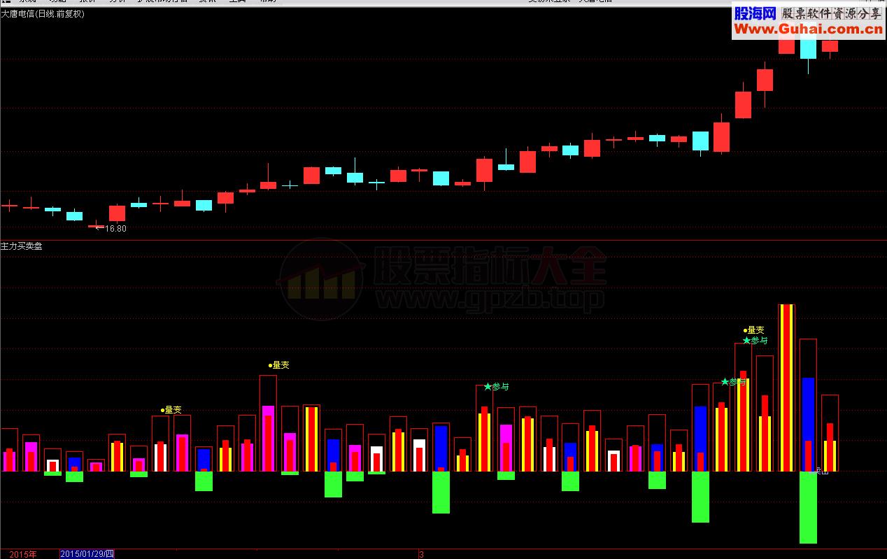 多空双量 再现主力买卖盘真面目 源码