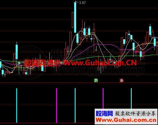 抄顶逃底（指标、副图/选股、通达信 、贴图 ）无未来