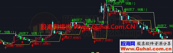 压力与支撑（源码、主图、通达信、贴图）箱底买，箱顶卖