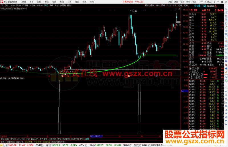 通达信成功率还不错的赶紧抄底副图/选股预警 源码