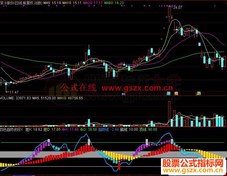 通达信四色趋势波段副图指标公式源码 