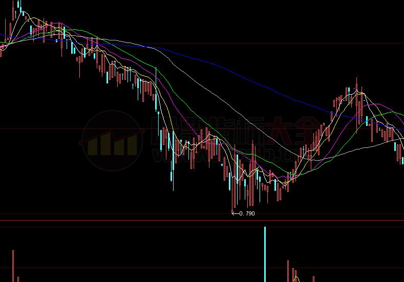 通达信股票量价指标公式(通达信量价指标公式)