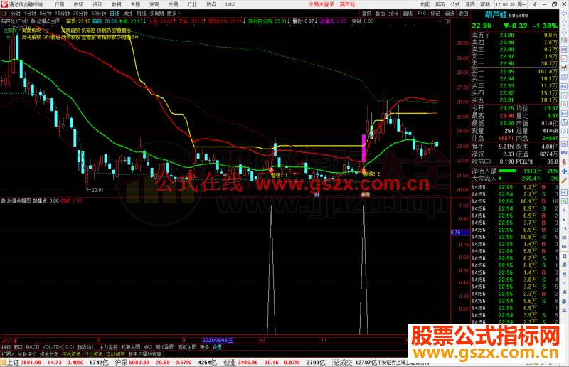 通达信起爆点主图/副图 抓牛股不追高无未来 不加密