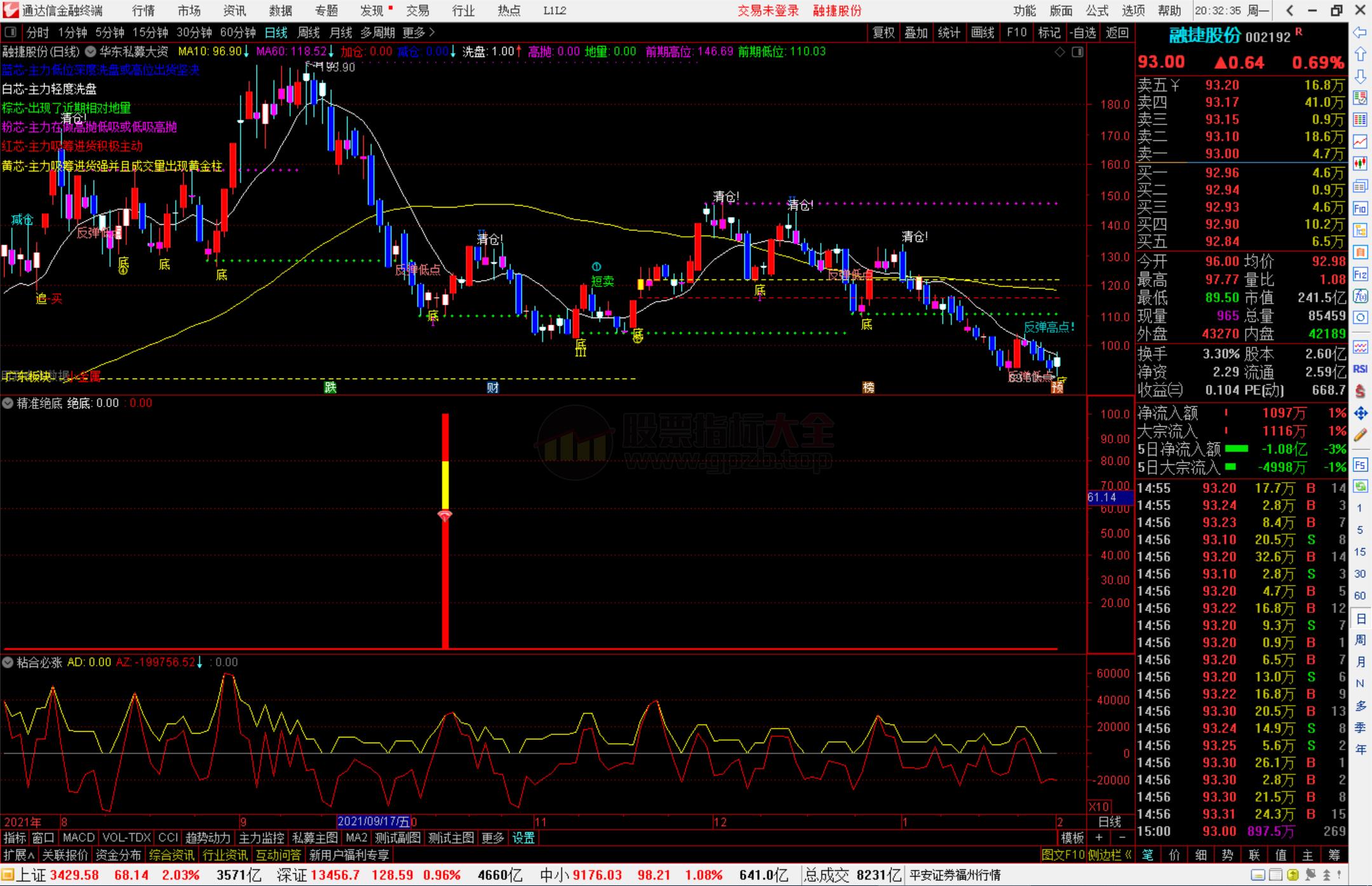通达信华东私募大资金操盘主图指标公式源码