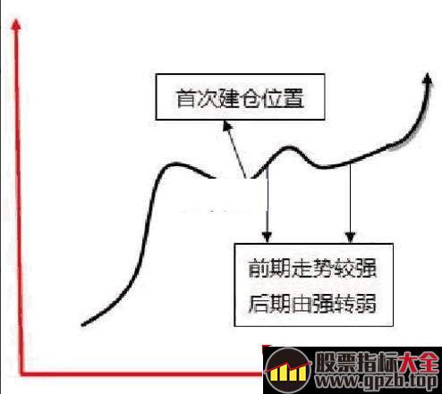 埋伏战法：炒概念题材的潜伏时机与仓位管理（图解）