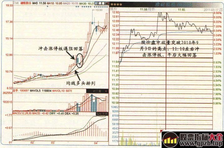 涨停板高手进阶教程 14：追涨停板被套怎么办？（图解）,股票指标大全（gpzb.top）