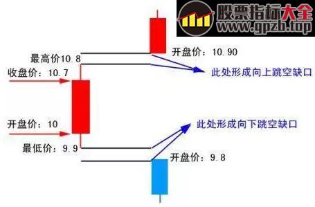 【股神养成记】缺口选股注意三个问题