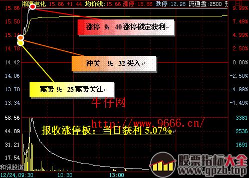 K线图基本运用