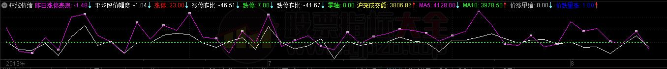 沪深总成交额副图及涨跌停曲线