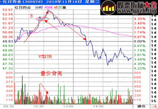 分时战法图解教程：第十八节