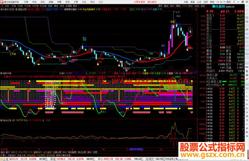 通达信多指标多周期超级共振副图指标公式源码