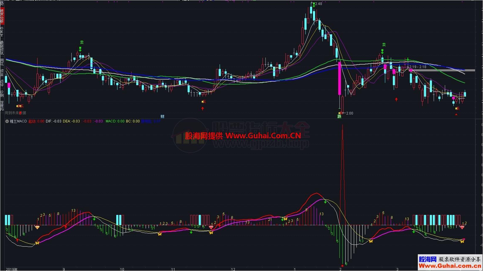 好用的斐波那契MACD指标(源码、副图、通达信、贴图）