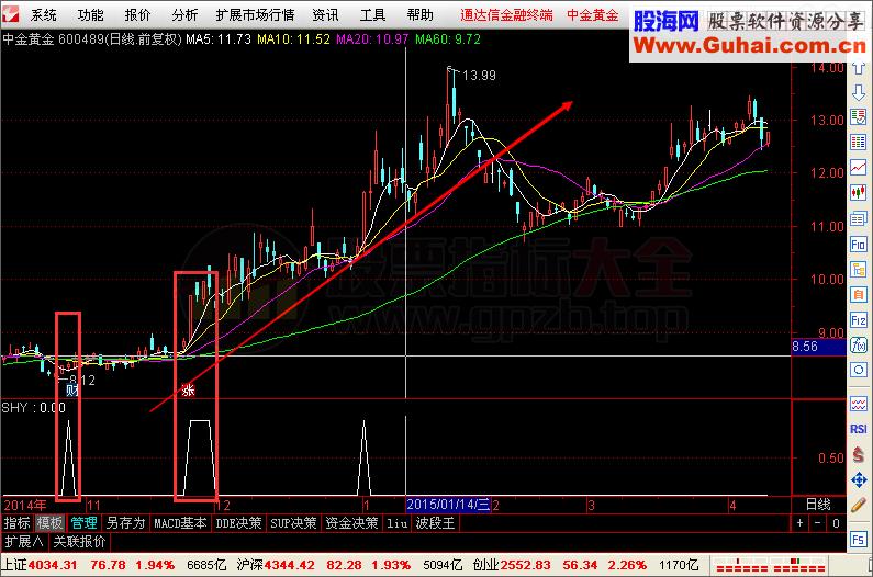 三合一选股指标  当指标发出信号有大涨