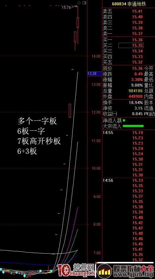 一字板打开后的实体板：无限风光在险峰（图解）,股票指标大全（gpzb.top）