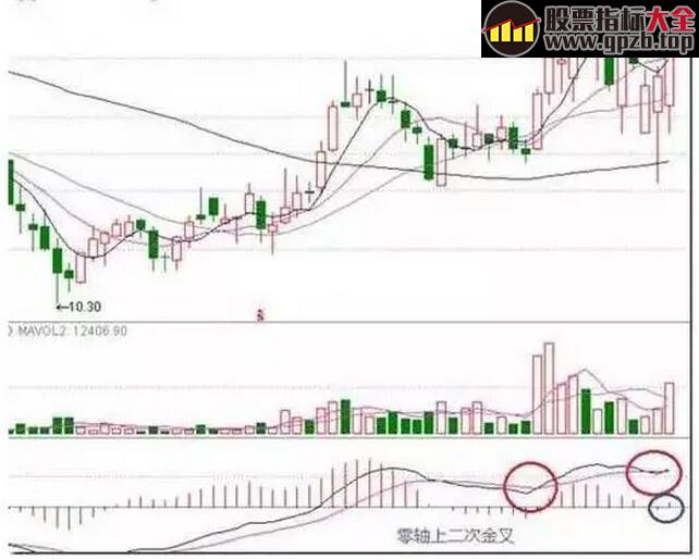  <p>MACD是一种典型的趋势性技术指标，可以将价格走势简单化。MACD的基础知识就不在这里赘述了，今天我们将详细解说MACD金叉买入法：</p><p>与多数技术指标类似， 以金叉代表买入信号，死叉代表卖出信号。如上图所示，白线DIFF上穿黄线DEA为金叉，同时柱体MACD由绿变红，表示由空头开始转向多头;反之则为死叉，同时柱体MACD由红变绿，表示由多头开始转向空头。由于MACD具有滞后性，在其买入或卖后都难以是最低或最高位，所以只将其定义为中期趋势买卖指标。</p><p>MACD指标金叉图解</p><p><img src='https://img2.cf8.com.cn/upload/topic/cfcd208495d565ef66e7dff9f98764da/201706/origin_1498536173311103.jpg'  ><strong>五类上涨概率极大的MACD金叉</strong></p><p>1、第二次金叉形成的时间最好和上次金叉形成期相隔不超过30—40天。</p><p><img src='https://img2.cf8.com.cn/upload/topic/cfcd208495d565ef66e7dff9f98764da/201706/origin_1498536186997872.jpg'  ></p><p>2、零轴上金叉，在30个交易日内出现过DIF死叉DEA但是又未死叉的。</p><p><img src='https://img2.cf8.com.cn/upload/topic/cfcd208495d565ef66e7dff9f98764da/201706/origin_1498536211790307.jpg'  ></p><p>3、一般性零轴上金叉。</p><p><img src='https://img2.cf8.com.cn/upload/topic/cfcd208495d565ef66e7dff9f98764da/201706/origin_1498536215927561.jpg'  ></p><p></p><p>4、零轴下二次金叉，和第一次金叉时间间隔30个交易日为宜。</p><p><img src='https://img2.cf8.com.cn/upload/topic/cfcd208495d565ef66e7dff9f98764da/201706/origin_1498536236418208.jpg'  ></p><p></p><p>5、零轴下金叉，并出现红柱。</p><p><img src='https://img2.cf8.com.cn/upload/topic/cfcd208495d565ef66e7dff9f98764da/201706/origin_1498536261203353.jpg'  ></p><p>金叉买，死叉卖，在实战中我们发现不是每次macd金叉形成时都会迎来一波上涨的，有时假金叉出现，会导致我们误判，下面详细讲解如何判别真假金叉。</p><p><strong>如何判断真假金叉</strong></p><p><img src='https://img2.cf8.com.cn/upload/topic/cfcd208495d565ef66e7dff9f98764da/201706/origin_1498536285125155.jpg'  ></p><p><strong>如果你想能及时规避这些假金叉，那么必须要按照下面方式严格执行：</strong></p><p><strong>细心可发现，四个假金叉有何共同之处，得出以下四大结论：</strong></p><p>1、Macd指标中0轴线以下的第一个金叉初期——坚决不买；</p><p>2、Macd指标中0轴线以下的第二个金叉初期——买入；3、Macd指标中0轴线以上的第一个金叉初期——果断买入；</p><p>4、Macd指标中0轴线以上的第二个金叉初期——慎买！</p><p>那什么样的金叉才能真正的对股价方向和买卖时机做出研判？</p><p><img src='https://img2.cf8.com.cn/upload/topic/cfcd208495d565ef66e7dff9f98764da/201706/origin_1498536302233651.jpg'  >主力无孔不入，假金叉无处不在图中蓝色标记部分都是假金叉。我们可以看到粉色标注的macd红柱不仅数量在稳步递增，而且红柱的长度也在逐渐变高。可以发现，一个真金叉的形成必须有macd红柱的数量与高度的支撑。</p><p><br/></p>