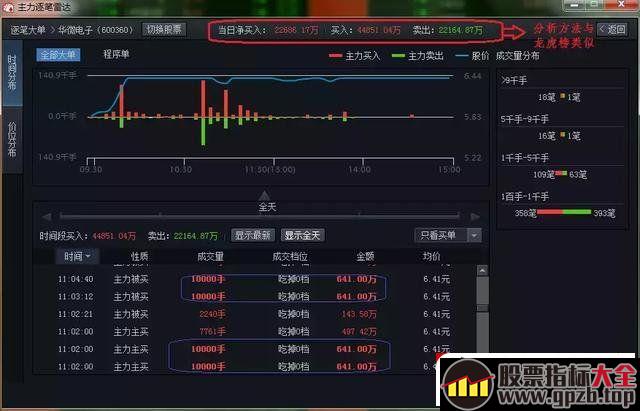 关于主动买入、被动买入、主动卖出、被动卖出，外盘与内盘,股票指标大全（gpzb.top）