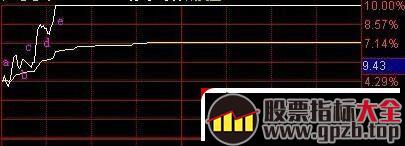 盘中涨停板日内分时图的拉升方式、调整方式（图解）,股票指标大全（gpzb.top）