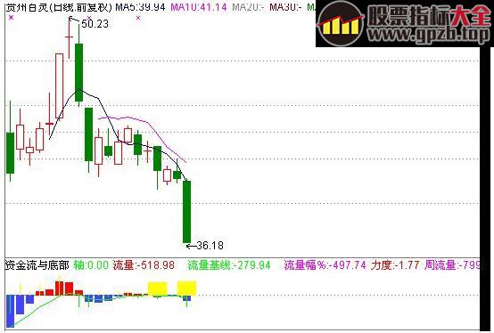 分时战法图解教程<二>