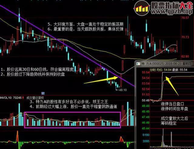 精准捕捉“超跌反弹股”的8个步骤，每次交易都保持5%-30%的收益！ 