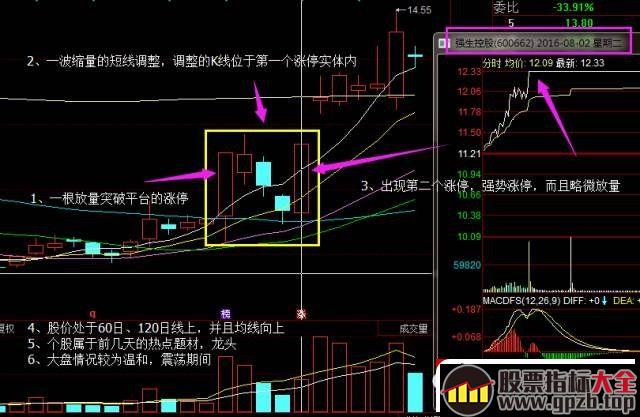 涨停板超短打板，遇见这个图形就满仓干吧！赢多输少！！（图解）,股票指标大全（gpzb.top）