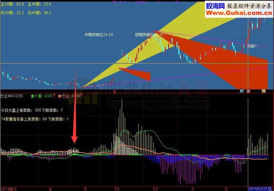 行业macd出头鸟信号 个股行业大盘的宏观调控