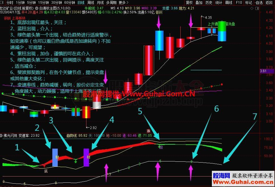 佛光闪现（指标、副图 、通达信、贴图）无未来含斐波那契数列概念