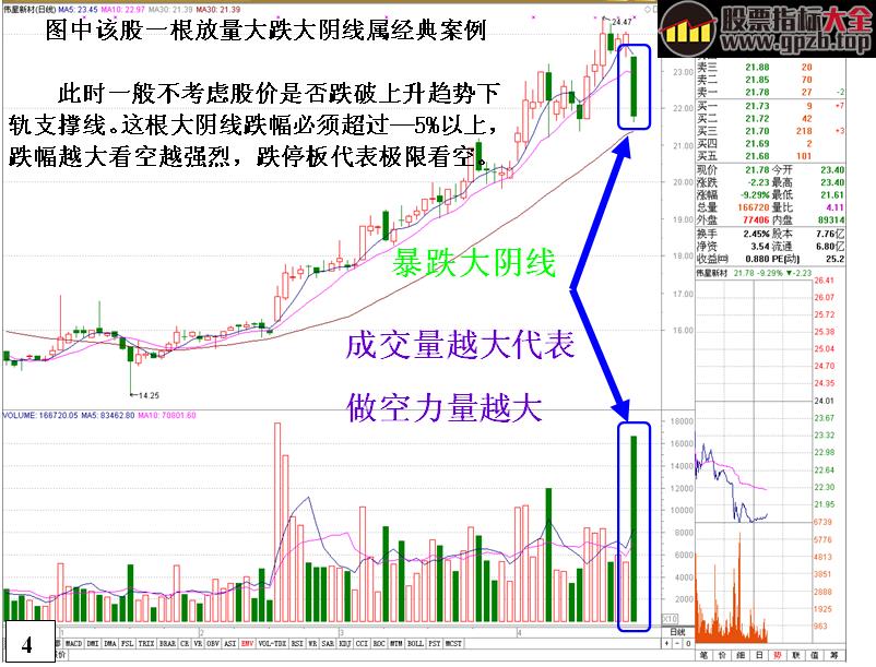 金印组合]揭秘上升趋势个股逃命信号