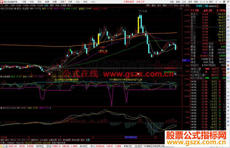 通达信合离趋势副图指标公式源码副图