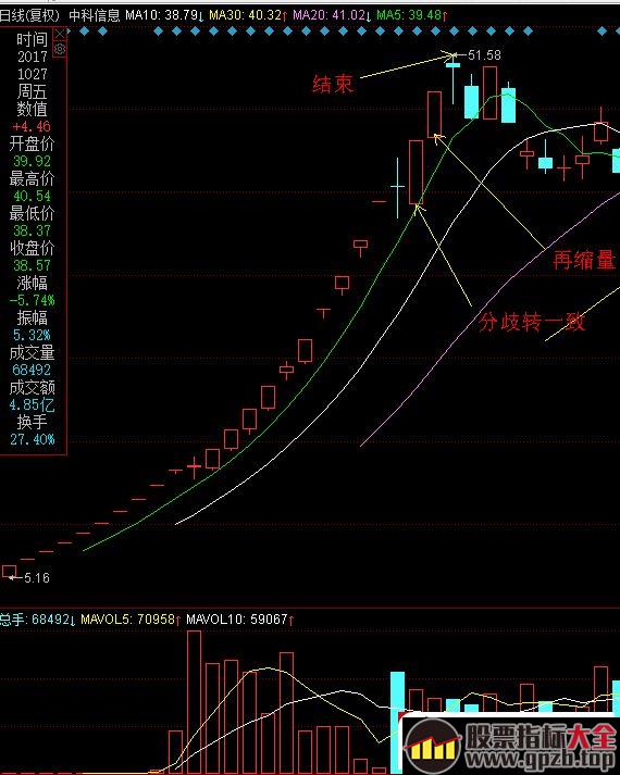 龙头炒作之大局观（一）：股权转让、次新、超跌，为什么这三大板块会滋生大牛股？（图解）,股票指标大全（gpzb.top）