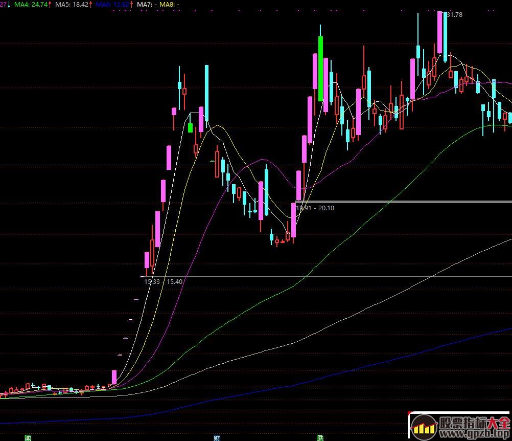 捉妖记之龙头分时图解,股票指标大全（gpzb.top）