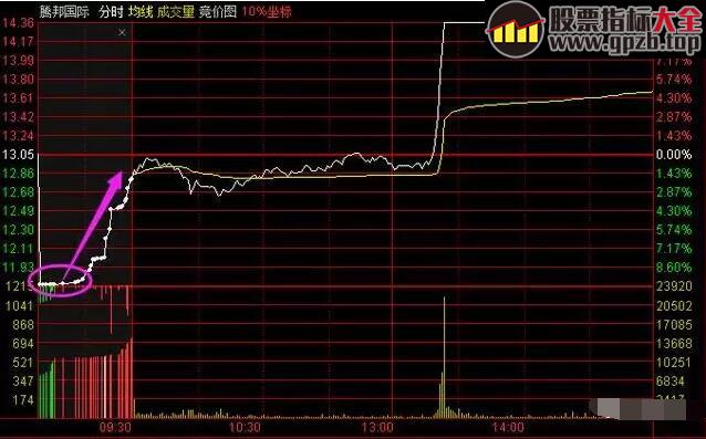 每日一招 | 急跌反弹选股并不难，弄懂这3点就够了！（图解）