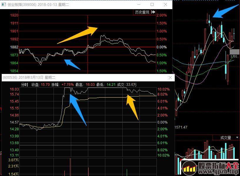 超短高手抓涨停打板技术系列深度教程 2：打首板需要考虑哪些东西，高胜率打板的细节事项（图解）,股票指标大全（gpzb.top）