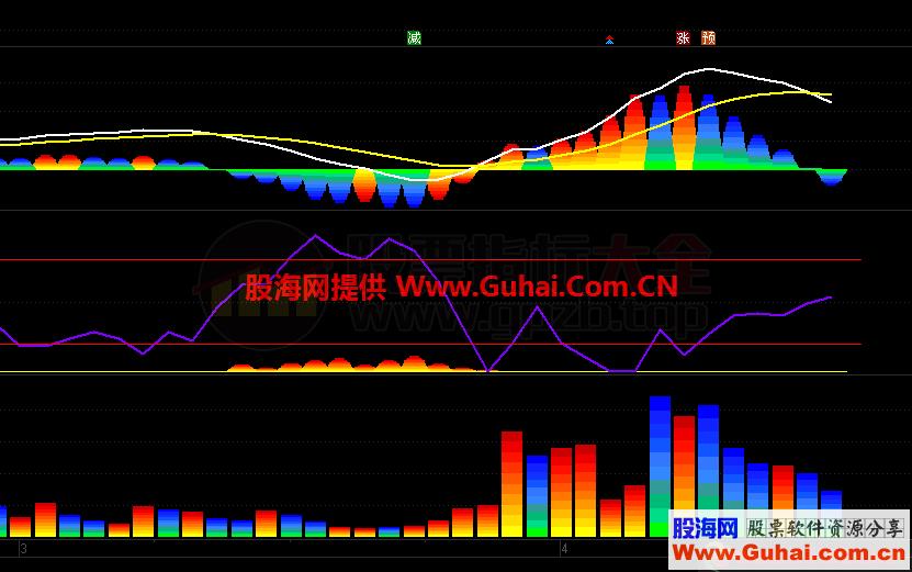 超级漂亮实用的macd和交易量指标