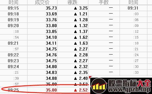 集合竞价投机术与通道式突破形态的集合竞价抓涨停板（图解）,股票指标大全（gpzb.top）