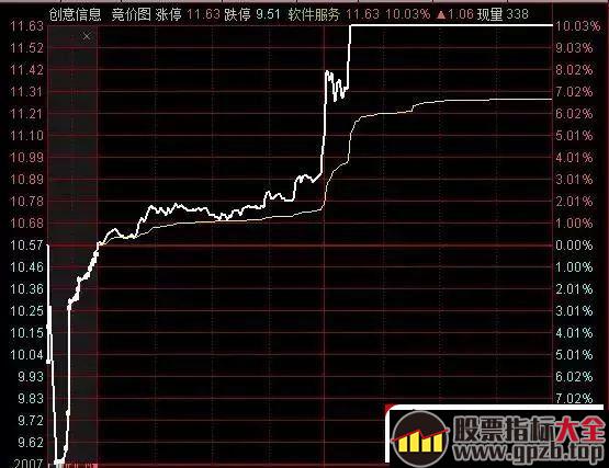 竞价分时图的曲线与集合竞价结果的判断（图解）,股票指标大全（gpzb.top）