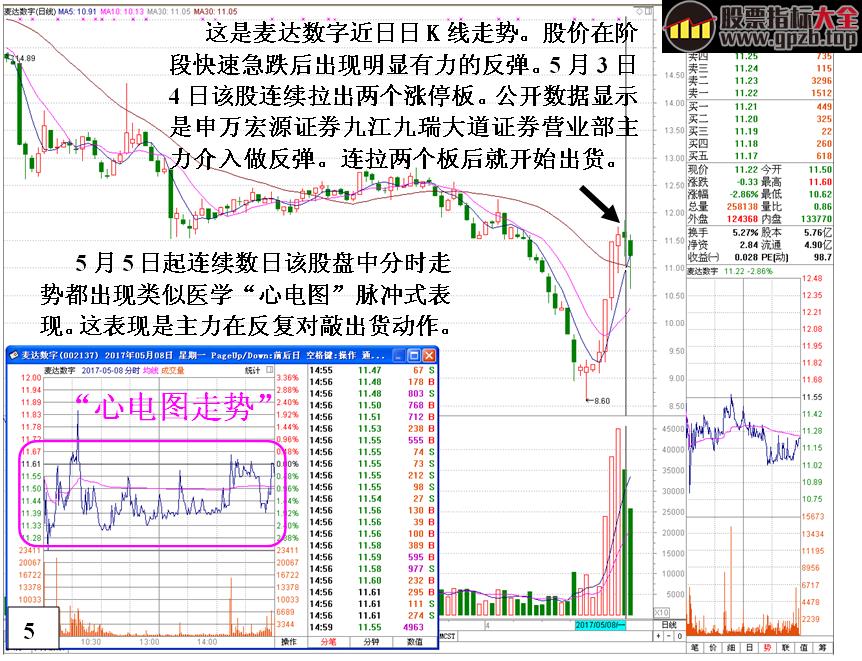 [金印组合]识别个股反弹庄家出货见顶的技巧