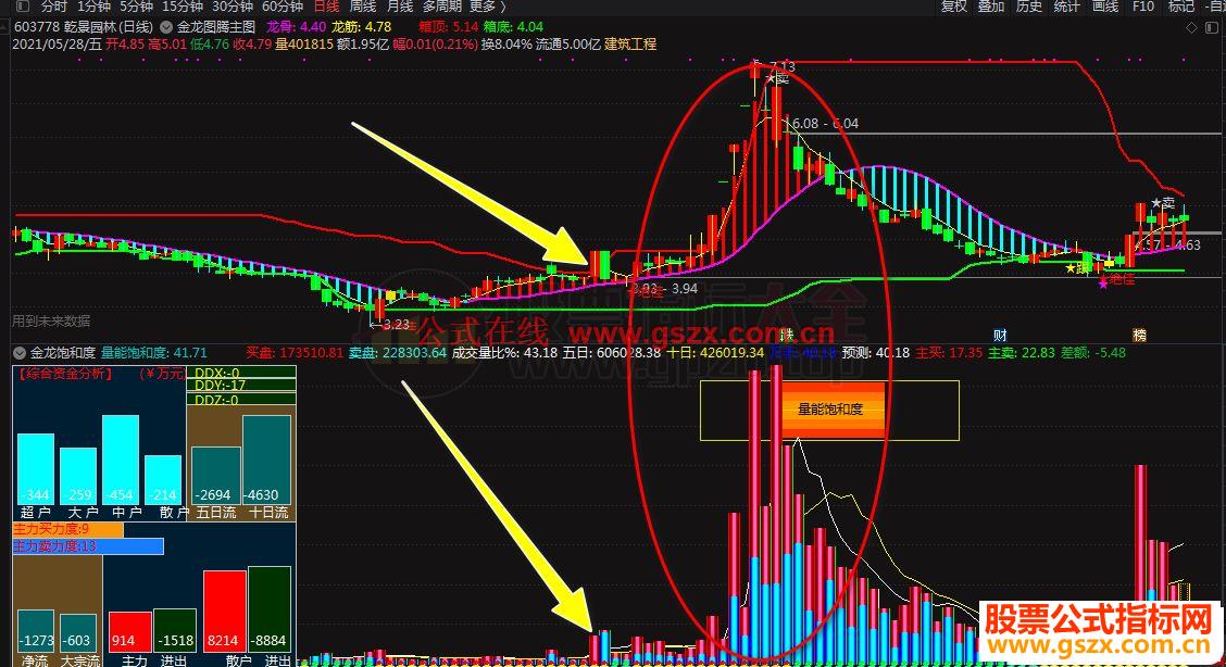 通达信千金难求 揭秘主力动向的量能饱和度副图指标 无未来