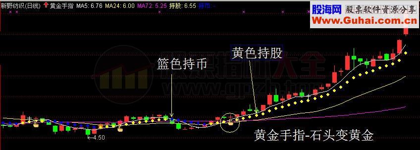 石头变黄金 黄金手指主图K线 无未来