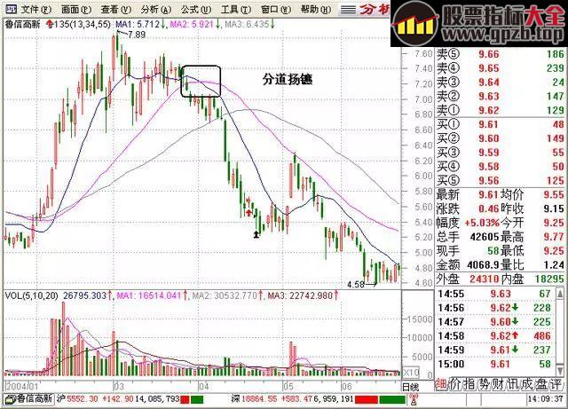 【绝密战法】退休老股民曝光不易被套， 其秘诀居然是运用“135”战法！