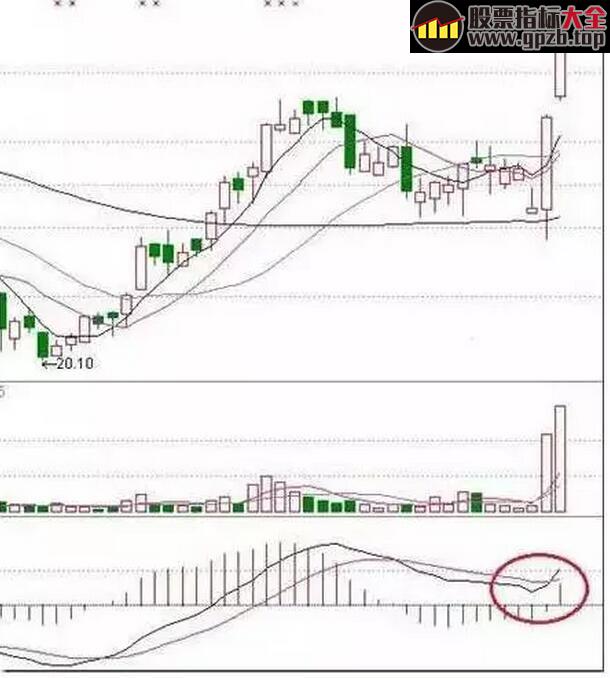  <p>MACD是一种典型的趋势性技术指标，可以将价格走势简单化。MACD的基础知识就不在这里赘述了，今天我们将详细解说MACD金叉买入法：</p><p>与多数技术指标类似， 以金叉代表买入信号，死叉代表卖出信号。如上图所示，白线DIFF上穿黄线DEA为金叉，同时柱体MACD由绿变红，表示由空头开始转向多头;反之则为死叉，同时柱体MACD由红变绿，表示由多头开始转向空头。由于MACD具有滞后性，在其买入或卖后都难以是最低或最高位，所以只将其定义为中期趋势买卖指标。</p><p>MACD指标金叉图解</p><p><img src='https://img2.cf8.com.cn/upload/topic/cfcd208495d565ef66e7dff9f98764da/201706/origin_1498536173311103.jpg'  ><strong>五类上涨概率极大的MACD金叉</strong></p><p>1、第二次金叉形成的时间最好和上次金叉形成期相隔不超过30—40天。</p><p><img src='https://img2.cf8.com.cn/upload/topic/cfcd208495d565ef66e7dff9f98764da/201706/origin_1498536186997872.jpg'  ></p><p>2、零轴上金叉，在30个交易日内出现过DIF死叉DEA但是又未死叉的。</p><p><img src='https://img2.cf8.com.cn/upload/topic/cfcd208495d565ef66e7dff9f98764da/201706/origin_1498536211790307.jpg'  ></p><p>3、一般性零轴上金叉。</p><p><img src='https://img2.cf8.com.cn/upload/topic/cfcd208495d565ef66e7dff9f98764da/201706/origin_1498536215927561.jpg'  ></p><p></p><p>4、零轴下二次金叉，和第一次金叉时间间隔30个交易日为宜。</p><p><img src='https://img2.cf8.com.cn/upload/topic/cfcd208495d565ef66e7dff9f98764da/201706/origin_1498536236418208.jpg'  ></p><p></p><p>5、零轴下金叉，并出现红柱。</p><p><img src='https://img2.cf8.com.cn/upload/topic/cfcd208495d565ef66e7dff9f98764da/201706/origin_1498536261203353.jpg'  ></p><p>金叉买，死叉卖，在实战中我们发现不是每次macd金叉形成时都会迎来一波上涨的，有时假金叉出现，会导致我们误判，下面详细讲解如何判别真假金叉。</p><p><strong>如何判断真假金叉</strong></p><p><img src='https://img2.cf8.com.cn/upload/topic/cfcd208495d565ef66e7dff9f98764da/201706/origin_1498536285125155.jpg'  ></p><p><strong>如果你想能及时规避这些假金叉，那么必须要按照下面方式严格执行：</strong></p><p><strong>细心可发现，四个假金叉有何共同之处，得出以下四大结论：</strong></p><p>1、Macd指标中0轴线以下的第一个金叉初期——坚决不买；</p><p>2、Macd指标中0轴线以下的第二个金叉初期——买入；3、Macd指标中0轴线以上的第一个金叉初期——果断买入；</p><p>4、Macd指标中0轴线以上的第二个金叉初期——慎买！</p><p>那什么样的金叉才能真正的对股价方向和买卖时机做出研判？</p><p><img src='https://img2.cf8.com.cn/upload/topic/cfcd208495d565ef66e7dff9f98764da/201706/origin_1498536302233651.jpg'  >主力无孔不入，假金叉无处不在图中蓝色标记部分都是假金叉。我们可以看到粉色标注的macd红柱不仅数量在稳步递增，而且红柱的长度也在逐渐变高。可以发现，一个真金叉的形成必须有macd红柱的数量与高度的支撑。</p><p><br/></p>