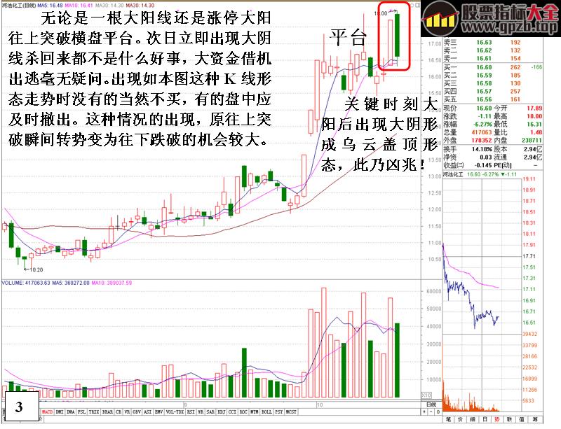 [金印组合]认识平台突破后的危险信号