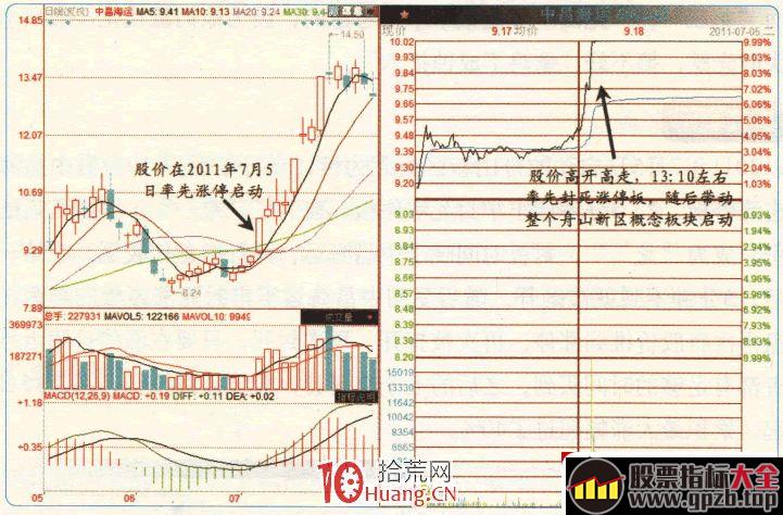 涨停板高手进阶教程 7：涨停板复盘选股的精髓（图解）,股票指标大全（gpzb.top）