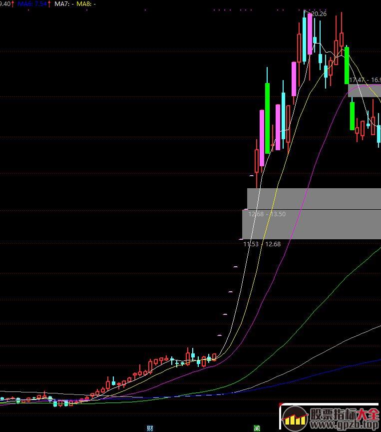 捉妖记之龙头分时图解,股票指标大全（gpzb.top）