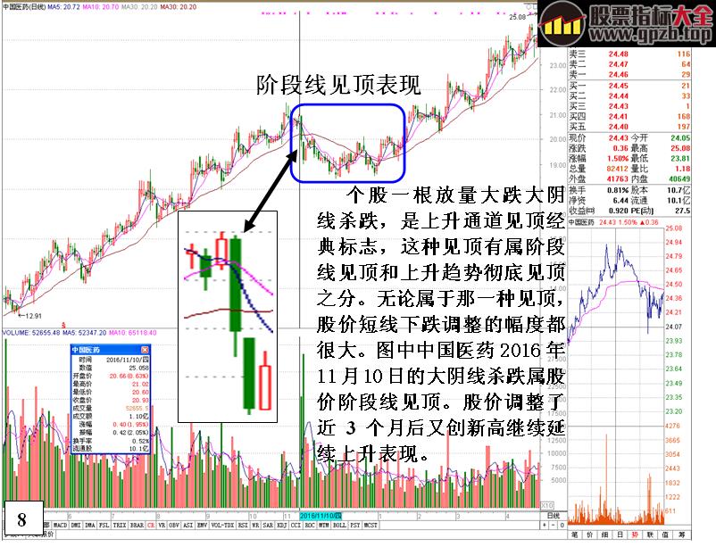 金印组合]揭秘上升趋势个股逃命信号