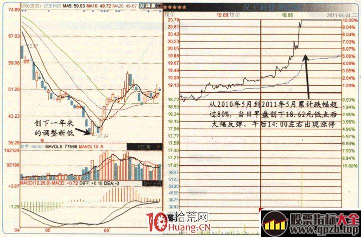 涨停板高手进阶教程 18：易涨停个股规律之超跌股（图解）,股票指标大全（gpzb.top）