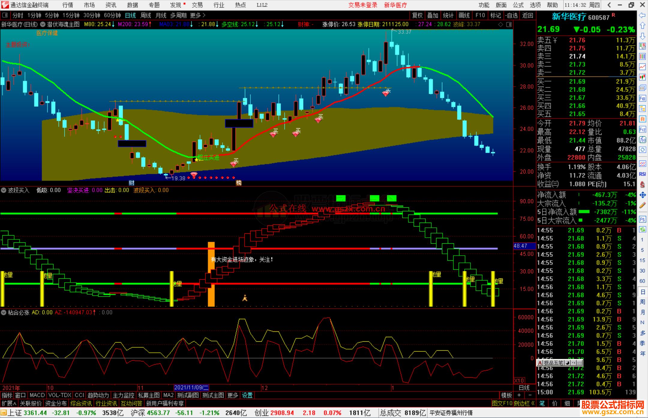 通达信波段买入 大资金进场提示副图指标公式源码