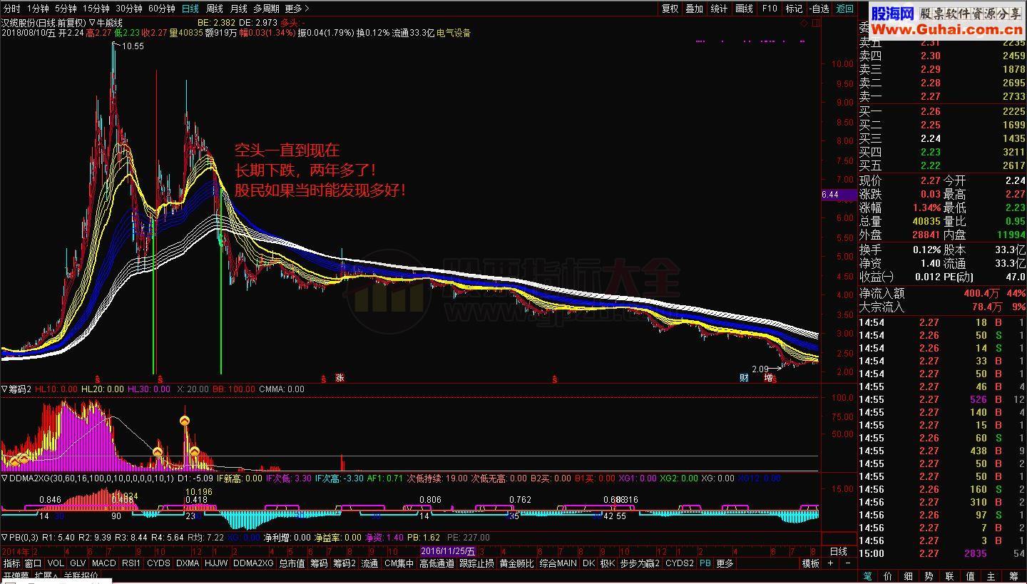 通达信顾比牛熊（指标主图贴图）加密